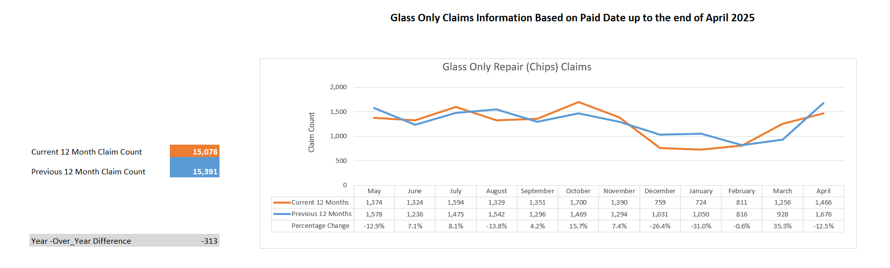 Glass Only Claims Reported